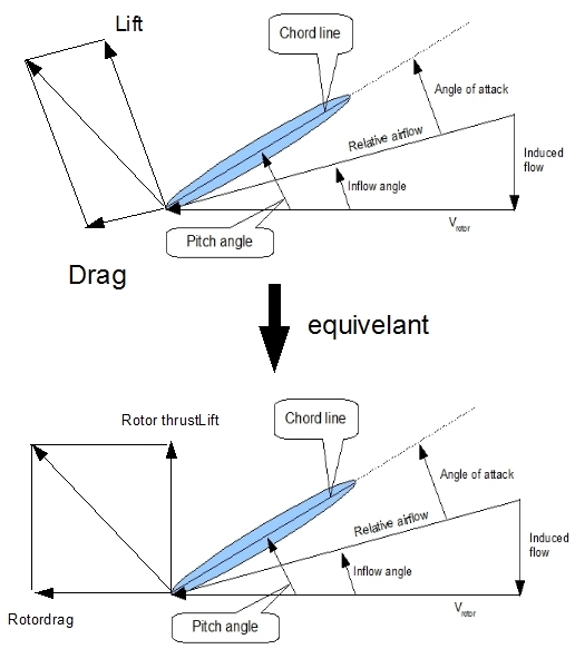 Aerodynamic forces in rotor system