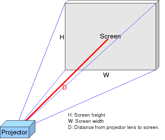 Projector throw ratio